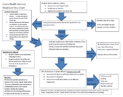 Cuero Health Service Head Lice Flow Chart